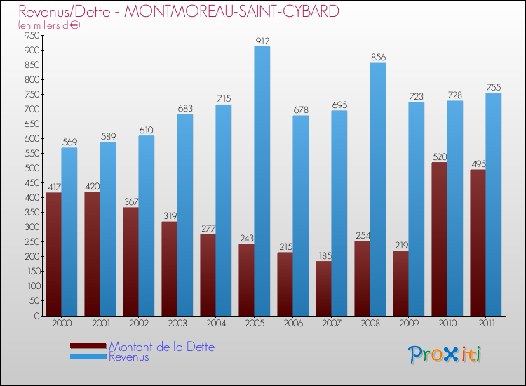Evolution comparée de la dette et des revenus pour la commune de MONTMOREAU-SAINT-CYBARD de 2000 à 2011 Comparaison de la dette et des revenus pour MONTMOREAU-SAINT-CYBARD de 2000 à 2011