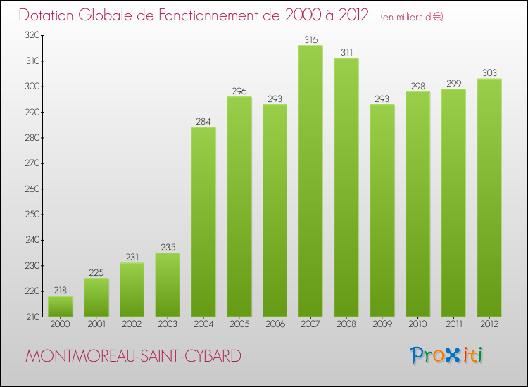 Evolution du montant de la Dotation Globale de Fonctionnement pour la commune de MONTMOREAU-SAINT-CYBARD de 2000 à 2012 Evolution du montant de la Dotation Globale de Fonctionnement pour MONTMOREAU-SAINT-CYBARD de 2000 à 2012