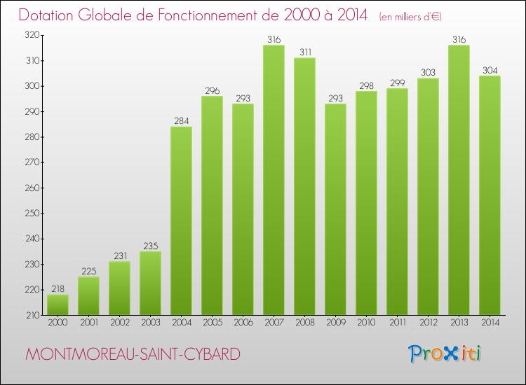 Evolution du montant de la Dotation Globale de Fonctionnement pour la commune de MONTMOREAU-SAINT-CYBARD de 2000 à 2014 Evolution du montant de la Dotation Globale de Fonctionnement pour MONTMOREAU-SAINT-CYBARD de 2000 à 2014