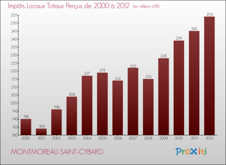 Evolution des Impôts Locaux pour la commune de MONTMOREAU-SAINT-CYBARD de 2000 à 2012 Evolution des Impôts Locaux pour MONTMOREAU-SAINT-CYBARD de 2000 à 2012