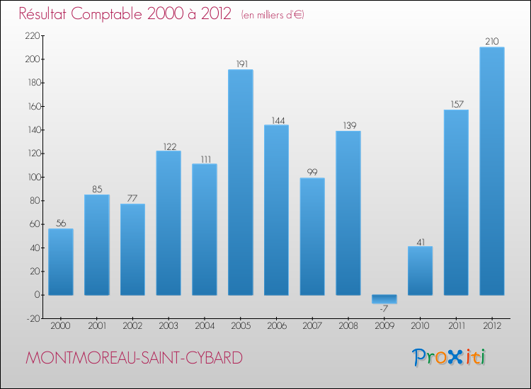Evolution du résultat comptable pour la commune de MONTMOREAU-SAINT-CYBARD de 2000 à 2012 Evolution du résultat comptable pour MONTMOREAU-SAINT-CYBARD de 2000 à 2012