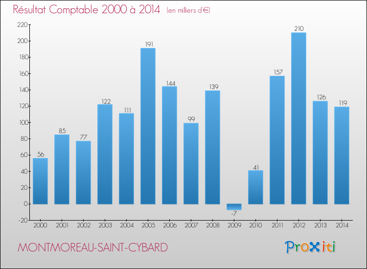 Evolution du résultat comptable pour la commune de MONTMOREAU-SAINT-CYBARD de 2000 à 2014 Evolution du résultat comptable pour MONTMOREAU-SAINT-CYBARD de 2000 à 2014