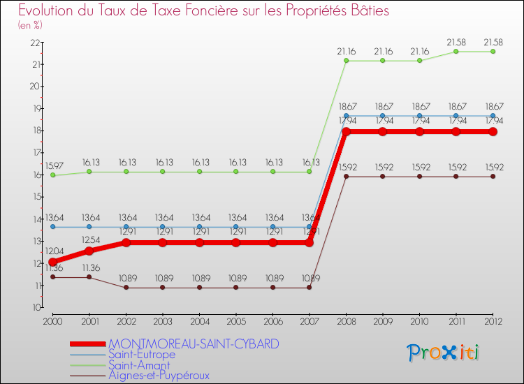Evolution du taux de la taxe foncière sur le bati pour MONTMOREAU-SAINT-CYBARD et les communes proches de 2000 à 2012 Comparaison des taux de taxe foncière sur le bati pour MONTMOREAU-SAINT-CYBARD et les communes voisines de 2000 à 2012