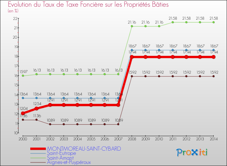 Evolution du taux de la taxe foncière sur le bati pour MONTMOREAU-SAINT-CYBARD et les communes proches de 2000 à 2014 Comparaison des taux de taxe foncière sur le bati pour MONTMOREAU-SAINT-CYBARD et les communes voisines de 2000 à 2014