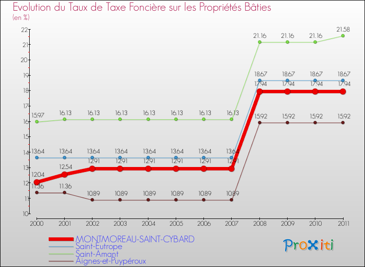 Evolution du taux de la taxe foncière sur le bati pour MONTMOREAU-SAINT-CYBARD et les communes proches Comparaison des taux de taxe foncière sur le bati pour MONTMOREAU-SAINT-CYBARD et les communes voisines