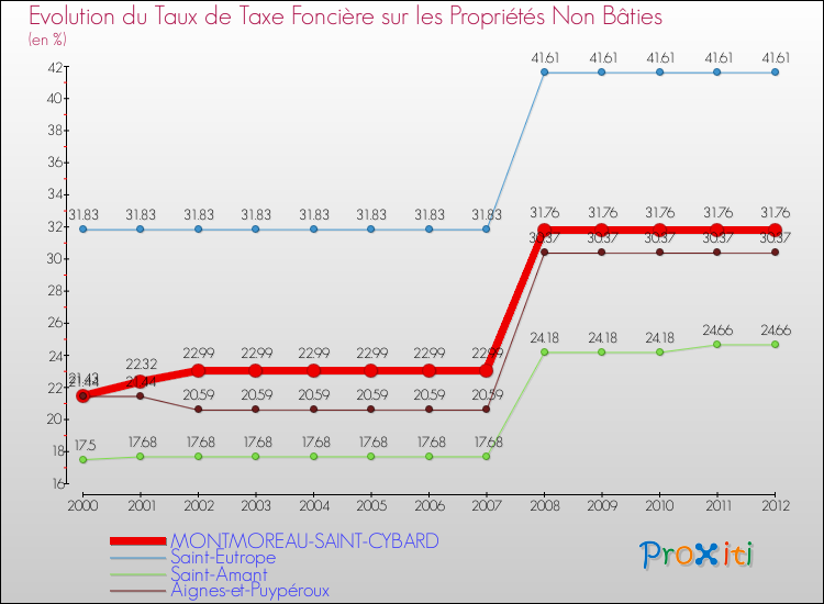 Evolution du taux de la taxe foncière sur les immeubles et terrains non batis pour MONTMOREAU-SAINT-CYBARD et les communes proches de 2000 à 2012 Comparaison des taux de la taxe foncière sur les immeubles et terrains non batis pour MONTMOREAU-SAINT-CYBARD et les communes voisines de 2000 à 2012