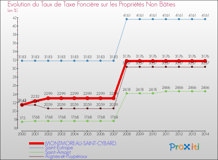 Evolution du taux de la taxe foncière sur les immeubles et terrains non batis pour MONTMOREAU-SAINT-CYBARD et les communes proches de 2000 à 2014 Comparaison des taux de la taxe foncière sur les immeubles et terrains non batis pour MONTMOREAU-SAINT-CYBARD et les communes voisines de 2000 à 2014