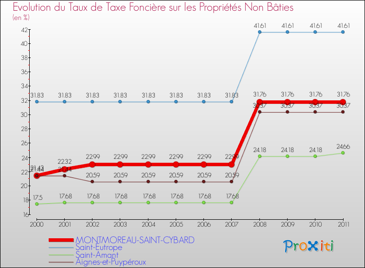 Evolution du taux de la taxe foncière sur les immeubles et terrains non batis pour MONTMOREAU-SAINT-CYBARD et les communes proches Comparaison des taux de la taxe foncière sur les immeubles et terrains non batis pour MONTMOREAU-SAINT-CYBARD et les communes voisines