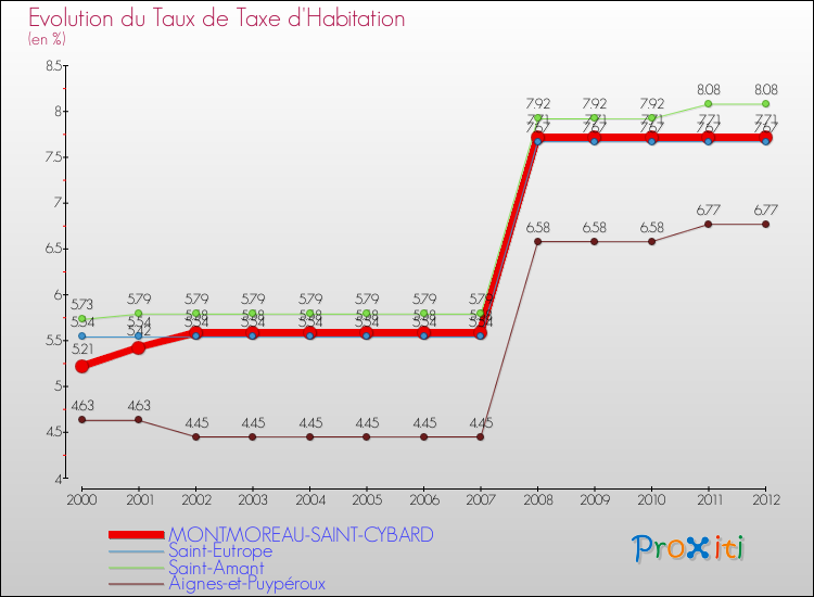 Evolution du taux de la taxe d'habitation pour MONTMOREAU-SAINT-CYBARD et les communes proches Comparaison des taux de la taxe d'habitation pour MONTMOREAU-SAINT-CYBARD et les communes voisines