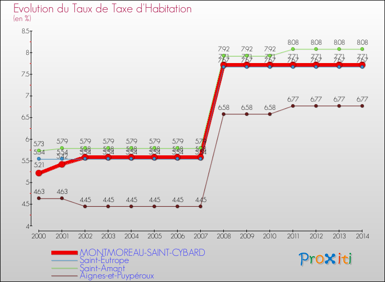 Evolution du taux de la taxe d'habitation pour MONTMOREAU-SAINT-CYBARD et les communes proches de 2000 à 2014 Comparaison des taux de la taxe d'habitation pour MONTMOREAU-SAINT-CYBARD et les communes voisines de 2000 à 2014