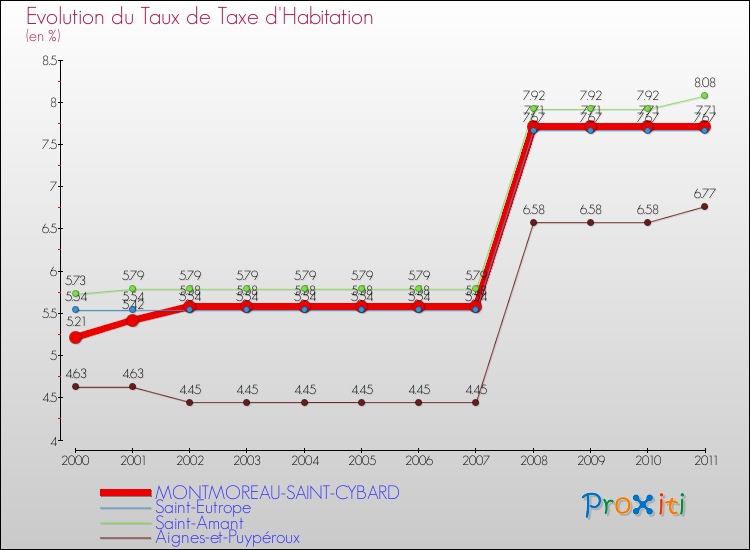 Evolution du taux de la taxe d'habitation pour MONTMOREAU-SAINT-CYBARD et les communes proches Comparaison des taux de la taxe d'habitation pour MONTMOREAU-SAINT-CYBARD et les communes voisines