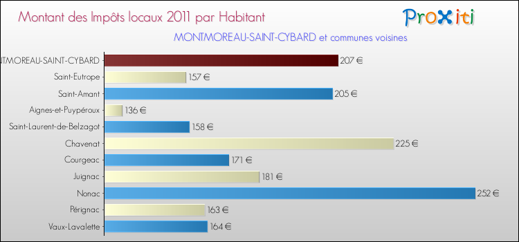 Montant des impôts locaux par Habitant pour MONTMOREAU-SAINT-CYBARD et les communes proches Comparaison des impôts locaux par habitant pour MONTMOREAU-SAINT-CYBARD et les communes voisines