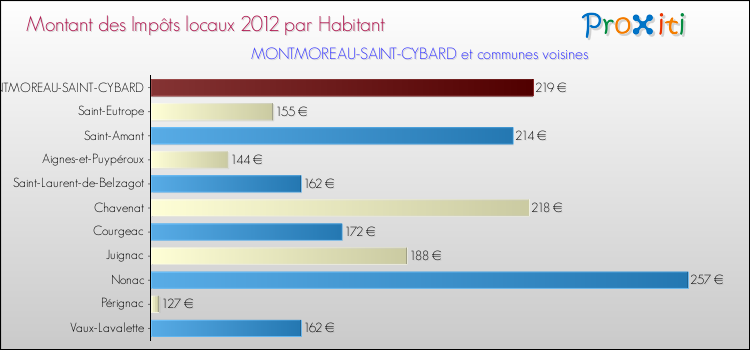 Montant des impôts locaux par Habitant pour MONTMOREAU-SAINT-CYBARD et les communes proches Comparaison des impôts locaux par habitant pour MONTMOREAU-SAINT-CYBARD et les communes voisines
