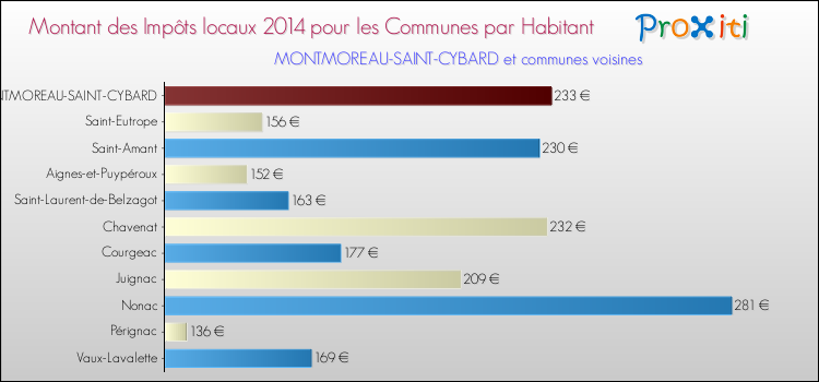 Montant des impôts locaux par Habitant pour MONTMOREAU-SAINT-CYBARD et les communes proches en 2014 Comparaison des impôts locaux par habitant pour MONTMOREAU-SAINT-CYBARD et les communes voisines en 2014