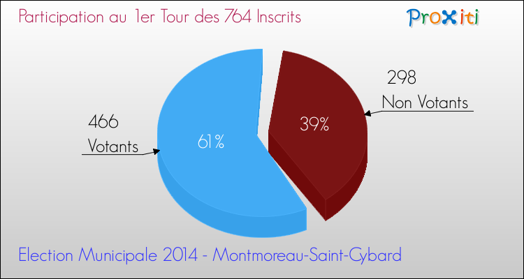 Participation au 1er Tour des Elections Municipales 2014 de la commune de Montmoreau-Saint-Cybard Elections Municipales 2014 - Participation au 1er Tour pour la commune de Montmoreau-Saint-Cybard