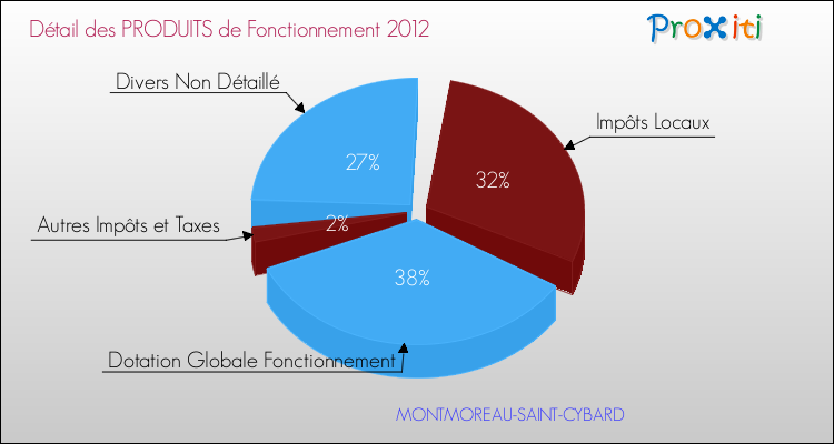 Décomposition du Budget de Fonctionnement 2012 de la commune de MONTMOREAU-SAINT-CYBARD Budget de Fonctionnement 2012 pour la commune de MONTMOREAU-SAINT-CYBARD