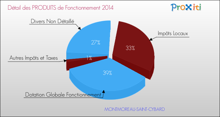 Décomposition du Budget de Fonctionnement 2014 de la commune de MONTMOREAU-SAINT-CYBARD Budget de Fonctionnement 2014 pour la commune de MONTMOREAU-SAINT-CYBARD