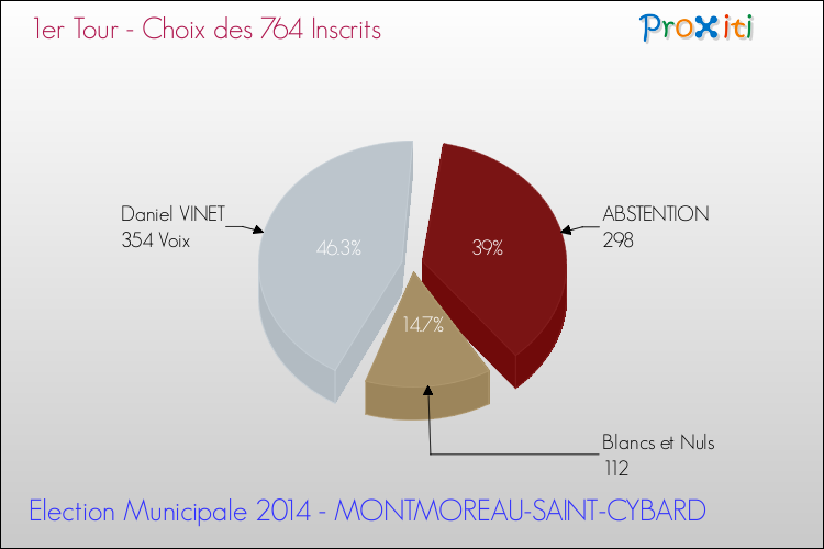 Résultats par rapport aux inscrits au 1er Tour des Elections Municipales 2014 de la commune de MONTMOREAU-SAINT-CYBARD Elections Municipales 2014 - Résultats par rapport aux inscrits au 1er Tour pour la commune de MONTMOREAU-SAINT-CYBARD