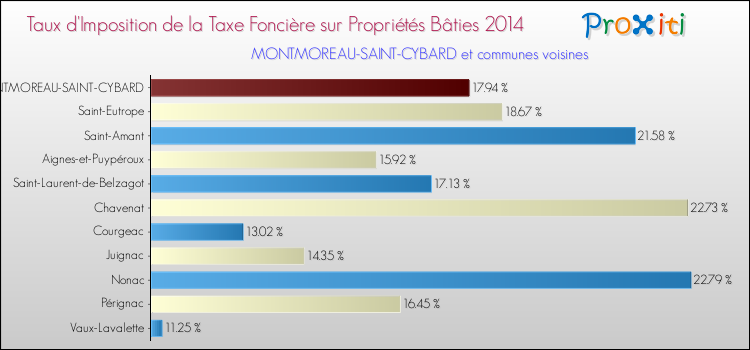 Taux d'imposition de la taxe foncière sur le bati 2014 pour MONTMOREAU-SAINT-CYBARD et les communes proches Comparaison des taux d'imposition de la taxe foncière sur le bati 2014 pour MONTMOREAU-SAINT-CYBARD et les communes voisines
