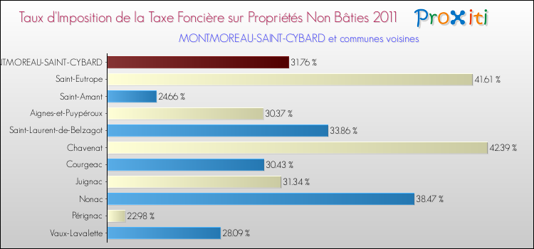 Taux d'imposition de la taxe foncière sur les immeubles et terrains non batis 2011 pour MONTMOREAU-SAINT-CYBARD et les communes proches Comparaison des taux d'imposition de la taxe foncière sur les immeubles et terrains non batis 2011 pour MONTMOREAU-SAINT-CYBARD et les communes voisines
