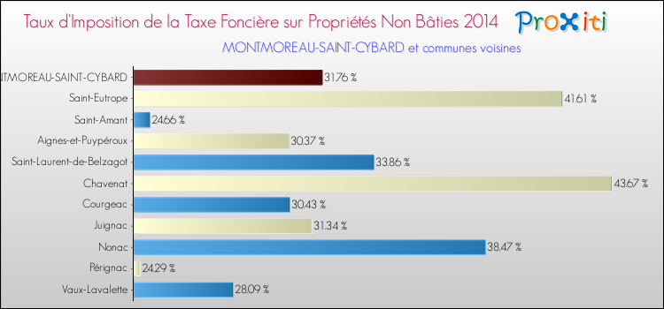 Taux d'imposition de la taxe foncière sur les immeubles et terrains non batis 2014 pour MONTMOREAU-SAINT-CYBARD et les communes proches Comparaison des taux d'imposition de la taxe foncière sur les immeubles et terrains non batis 2014 pour MONTMOREAU-SAINT-CYBARD et les communes voisines