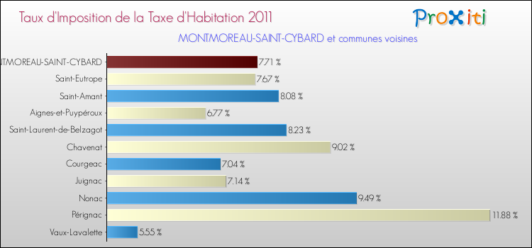 Taux d'imposition de la taxe d'habitation 2011 pour MONTMOREAU-SAINT-CYBARD et les communes proches Comparaison des taux d'imposition de la taxe d'habitation 2011 pour MONTMOREAU-SAINT-CYBARD et les communes voisines