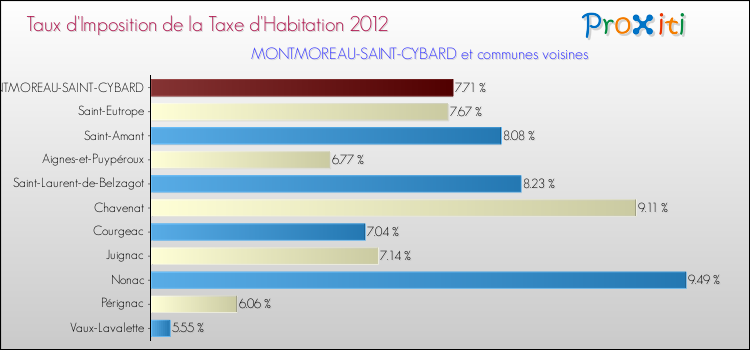 Taux d'imposition de la taxe d'habitation 2012 pour MONTMOREAU-SAINT-CYBARD et les communes proches Comparaison des taux d'imposition de la taxe d'habitation 2012 pour MONTMOREAU-SAINT-CYBARD et les communes voisines