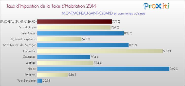 Taux d'imposition de la taxe d'habitation 2014 pour MONTMOREAU-SAINT-CYBARD et les communes proches Comparaison des taux d'imposition de la taxe d'habitation 2014 pour MONTMOREAU-SAINT-CYBARD et les communes voisines