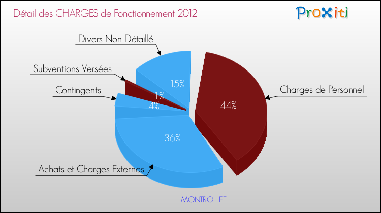 Décomposition des Charges de Fonctionnement 2012 de la commune de MONTROLLET Charges de Fonctionnement 2012 pour la commune de MONTROLLET