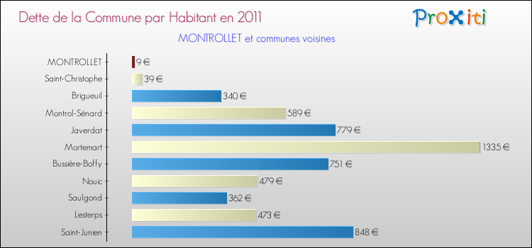 Dette par habitant de la commune en 2011 pour MONTROLLET et les communes proches Comparaison de la dette par habitant de la commune en 2011 pour MONTROLLET et les communes voisines