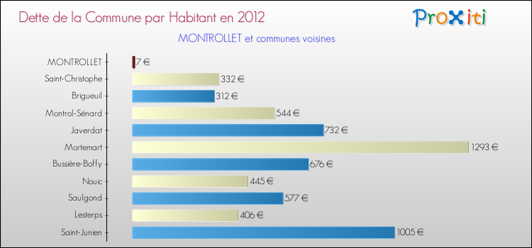 Dette par habitant de la commune en 2012 pour MONTROLLET et les communes proches Comparaison de la dette par habitant de la commune en 2012 pour MONTROLLET et les communes voisines