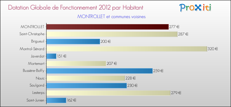 Montant des dotations globales de fonctionnement DGF par Habitant pour MONTROLLET et les communes proches Comparaison des des dotations globales de fonctionnement DGF par habitant pour MONTROLLET et les communes voisines