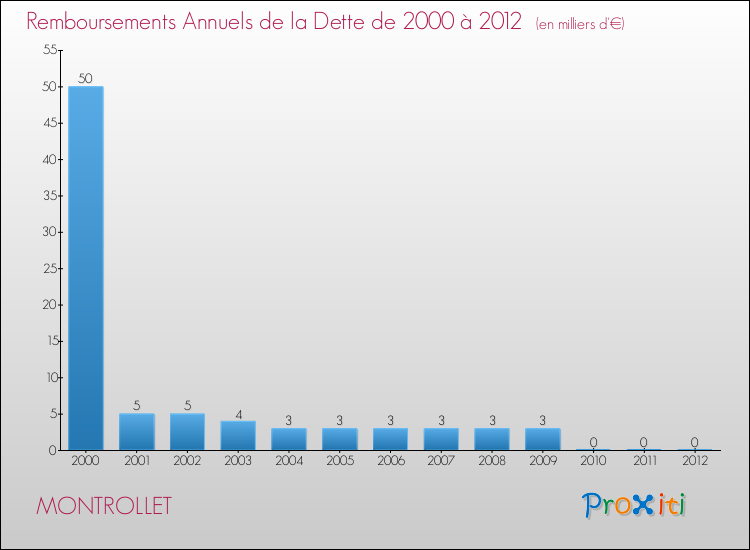 Evolution de l'annuité de la dette pour la commune de MONTROLLET de 2000 à 2012 Annuités de la dette pour MONTROLLET de 2000 à 2012