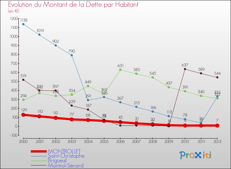 Evolution de la dette par habitant pour la commune de MONTROLLET et les communes proches de 2000 à 2012 Comparaison de la dette par habitant pour MONTROLLET et les communes voisines de 2000 à 2012