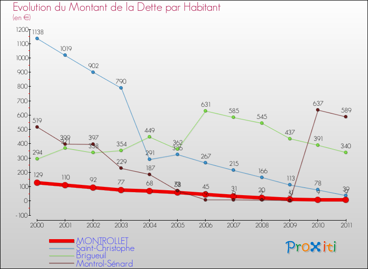 Evolution de la dette par habitant pour la commune de MONTROLLET et les communes proches Comparaison de la dette par habitant pour MONTROLLET et les communes voisines