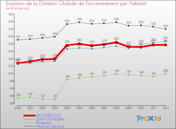 Evolution et montant de la dotation globale de fonctionnement par Habitant pour MONTROLLET et les communes proches Comparaison des dotations globales de fonctionnement par habitant pour MONTROLLET et les communes voisines
