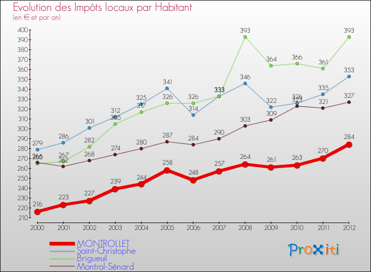 Evolution et montant des impôts locaux par Habitant pour MONTROLLET et les communes proches Comparaison des impôts locaux par habitant pour MONTROLLET et les communes voisines