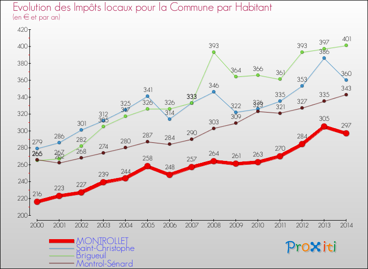 Evolution et montant des impôts locaux par Habitant pour MONTROLLET et les communes proches de 2000 à 2014 Comparaison des impôts locaux par habitant pour MONTROLLET et les communes voisines de 2000 à 2014