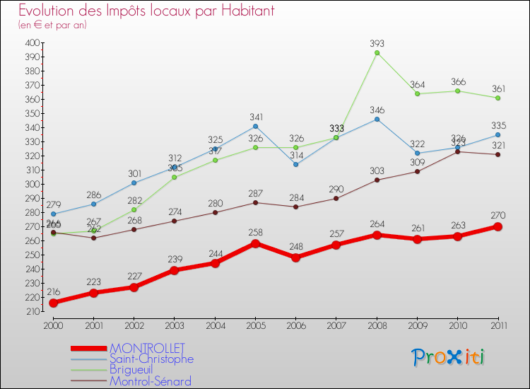 Evolution et montant des impôts locaux par Habitant pour MONTROLLET et les communes proches Comparaison des impôts locaux par habitant pour MONTROLLET et les communes voisines