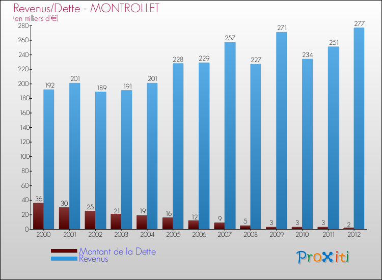 Evolution comparée de la dette et des revenus pour la commune de MONTROLLET de 2000 à 2012 Comparaison de la dette et des revenus pour MONTROLLET de 2000 à 2012