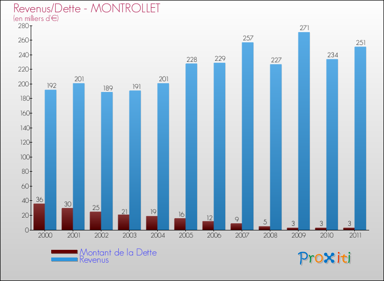 Evolution comparée de la dette et des revenus pour la commune de MONTROLLET de 2000 à 2011 Comparaison de la dette et des revenus pour MONTROLLET de 2000 à 2011