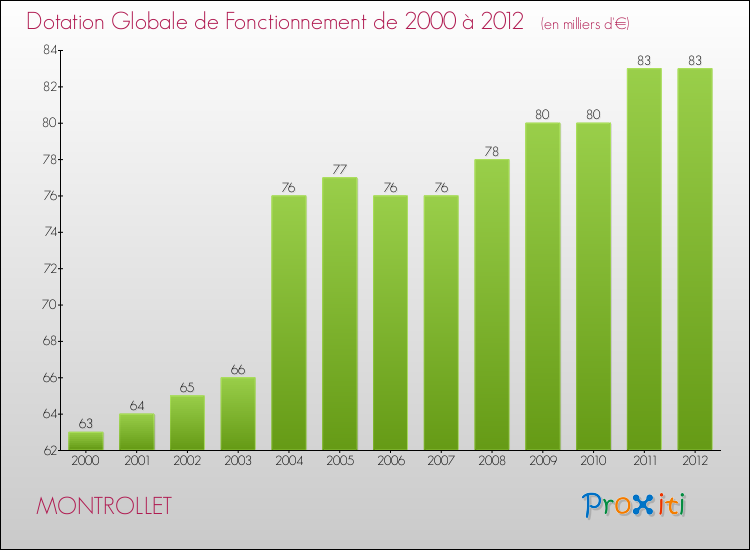 Evolution du montant de la Dotation Globale de Fonctionnement pour la commune de MONTROLLET de 2000 à 2012 Evolution du montant de la Dotation Globale de Fonctionnement pour MONTROLLET de 2000 à 2012