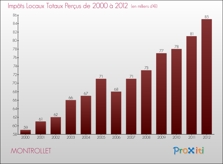 Evolution des Impôts Locaux pour la commune de MONTROLLET de 2000 à 2012 Evolution des Impôts Locaux pour MONTROLLET de 2000 à 2012