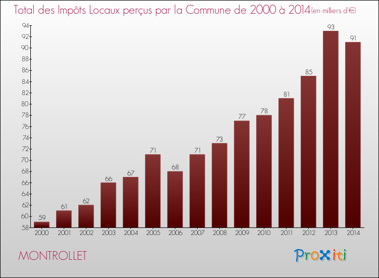 Evolution des Impôts Locaux pour la commune de MONTROLLET de 2000 à 2014 Evolution des Impôts Locaux pour MONTROLLET de 2000 à 2014