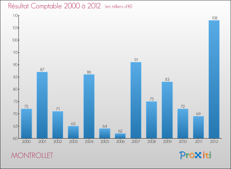Evolution du résultat comptable pour la commune de MONTROLLET de 2000 à 2012 Evolution du résultat comptable pour MONTROLLET de 2000 à 2012