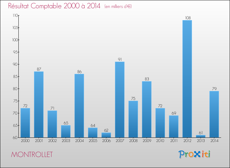 Evolution du résultat comptable pour la commune de MONTROLLET de 2000 à 2014 Evolution du résultat comptable pour MONTROLLET de 2000 à 2014