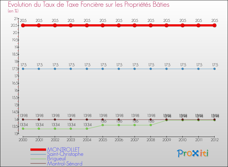 Evolution du taux de la taxe foncière sur le bati pour MONTROLLET et les communes proches de 2000 à 2012 Comparaison des taux de taxe foncière sur le bati pour MONTROLLET et les communes voisines de 2000 à 2012