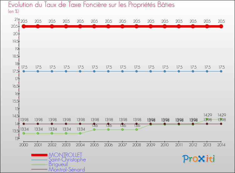 Evolution du taux de la taxe foncière sur le bati pour MONTROLLET et les communes proches de 2000 à 2014 Comparaison des taux de taxe foncière sur le bati pour MONTROLLET et les communes voisines de 2000 à 2014