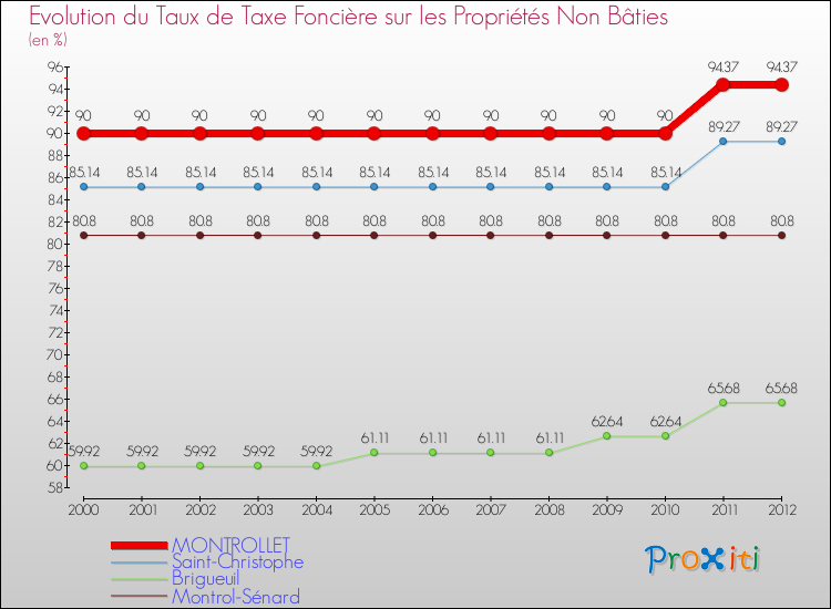 Evolution du taux de la taxe foncière sur les immeubles et terrains non batis pour MONTROLLET et les communes proches de 2000 à 2012 Comparaison des taux de la taxe foncière sur les immeubles et terrains non batis pour MONTROLLET et les communes voisines de 2000 à 2012