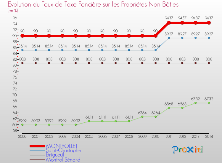 Evolution du taux de la taxe foncière sur les immeubles et terrains non batis pour MONTROLLET et les communes proches de 2000 à 2014 Comparaison des taux de la taxe foncière sur les immeubles et terrains non batis pour MONTROLLET et les communes voisines de 2000 à 2014